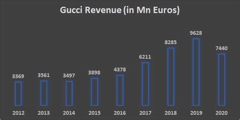 gucci bilancio 2017|gucci business revenue.